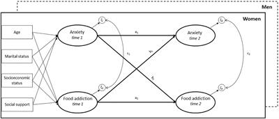 Anxiety and Food Addiction in Men and Women: Results From the Longitudinal LIFE-Adult-Study